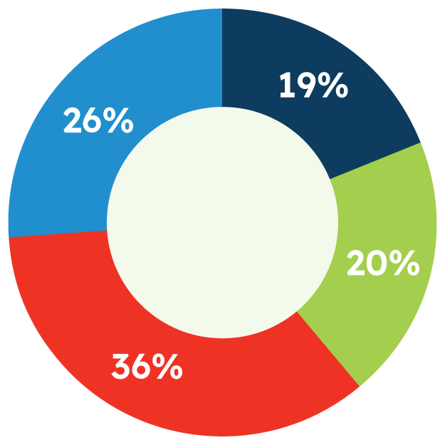 Percentage of respondents by region