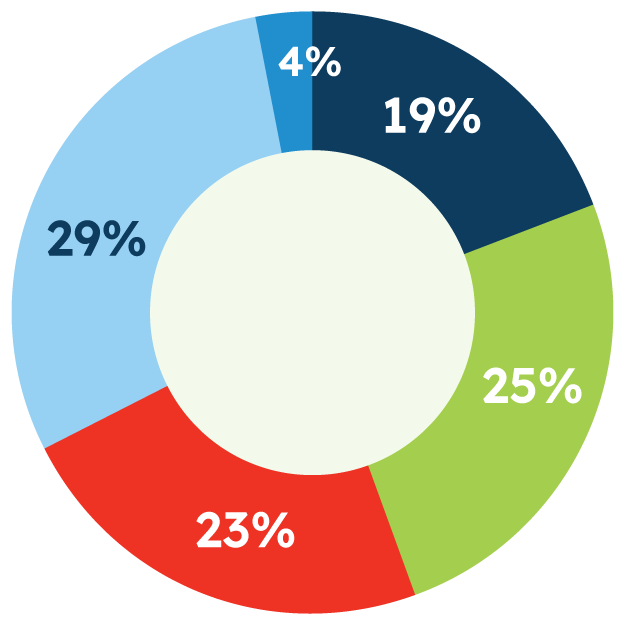 Percentage of respondents by sector