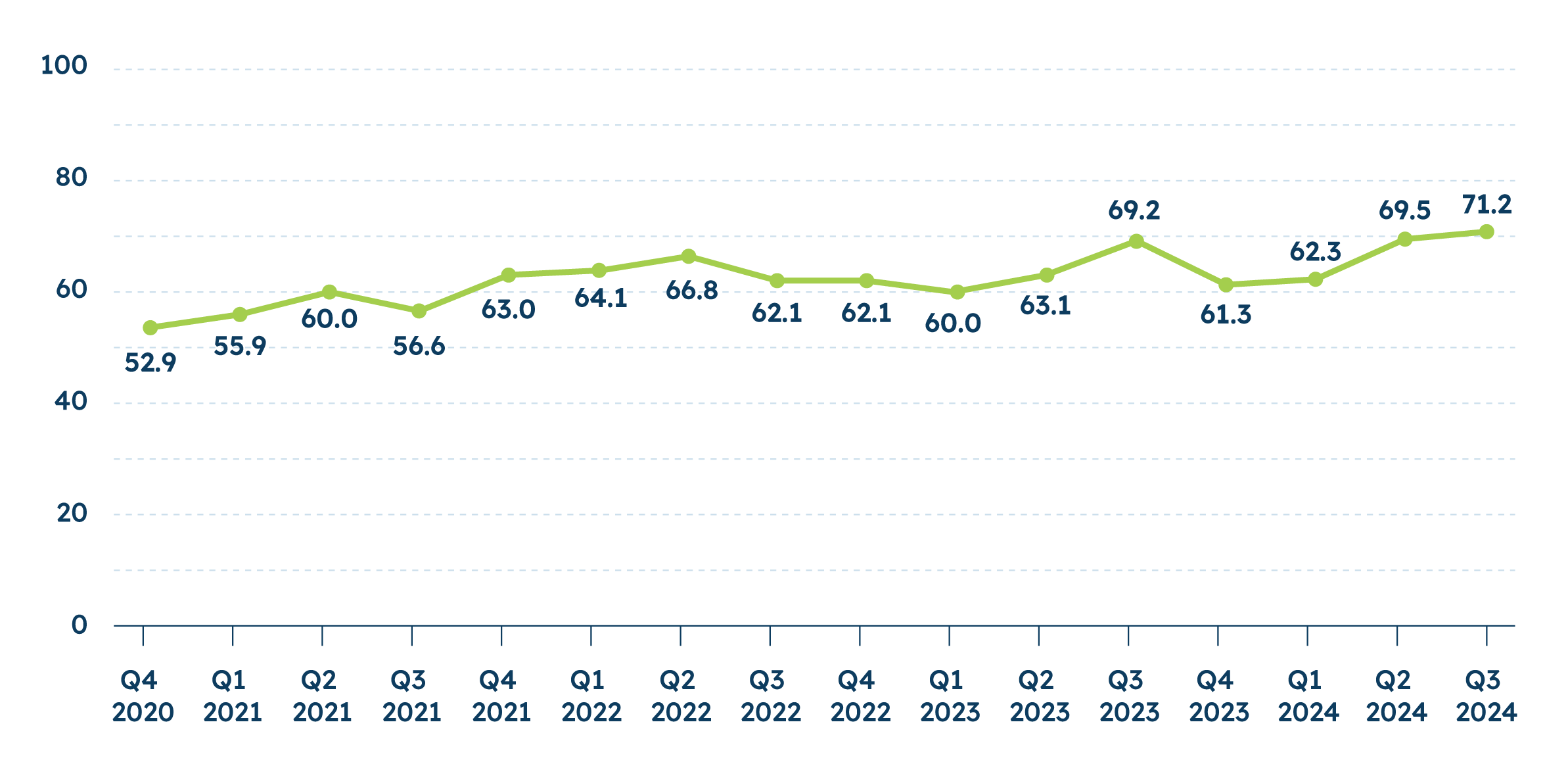 Small Business Index Score 2020 Q3 - 2024 Q2 line graph