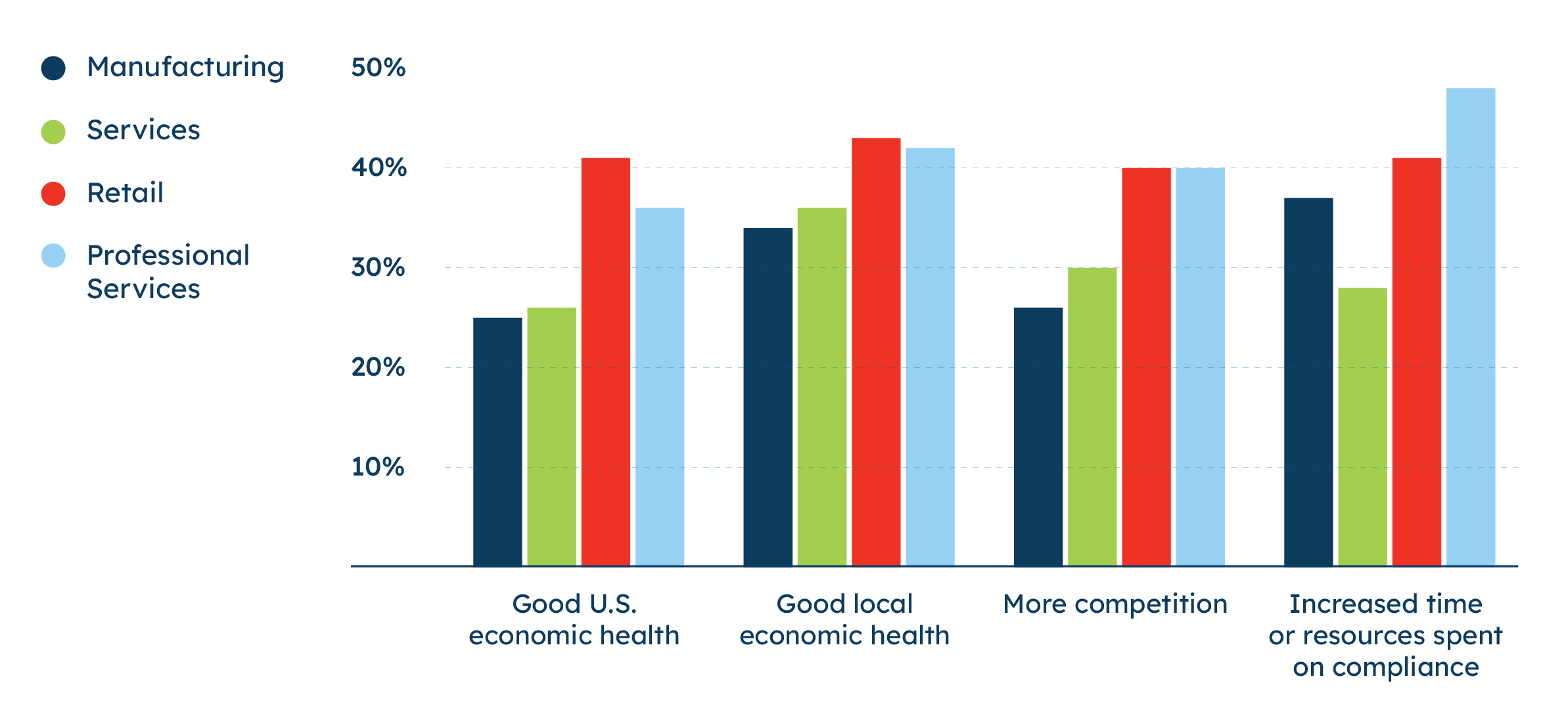 A bar chart that summarizes whether small businesses agree that the economy is in good health, they have more competition, and that they’re spending more time on compliance