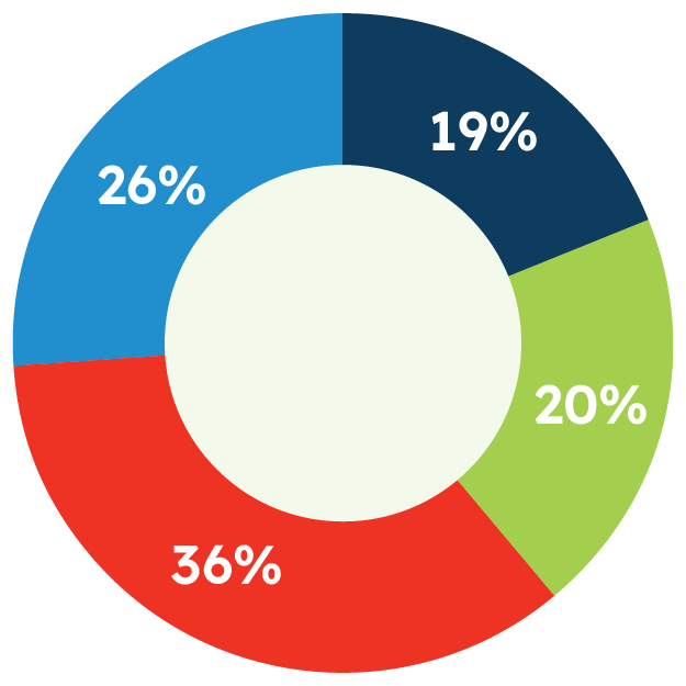 Percentage of respondents by region