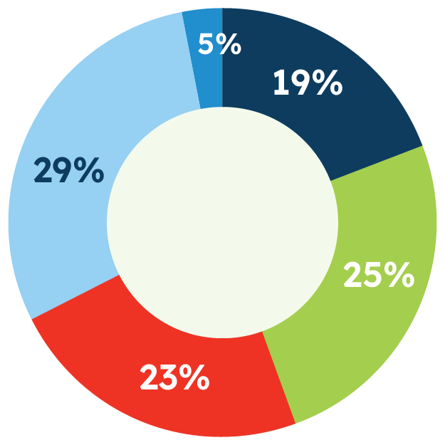 Percentage of respondents by sector