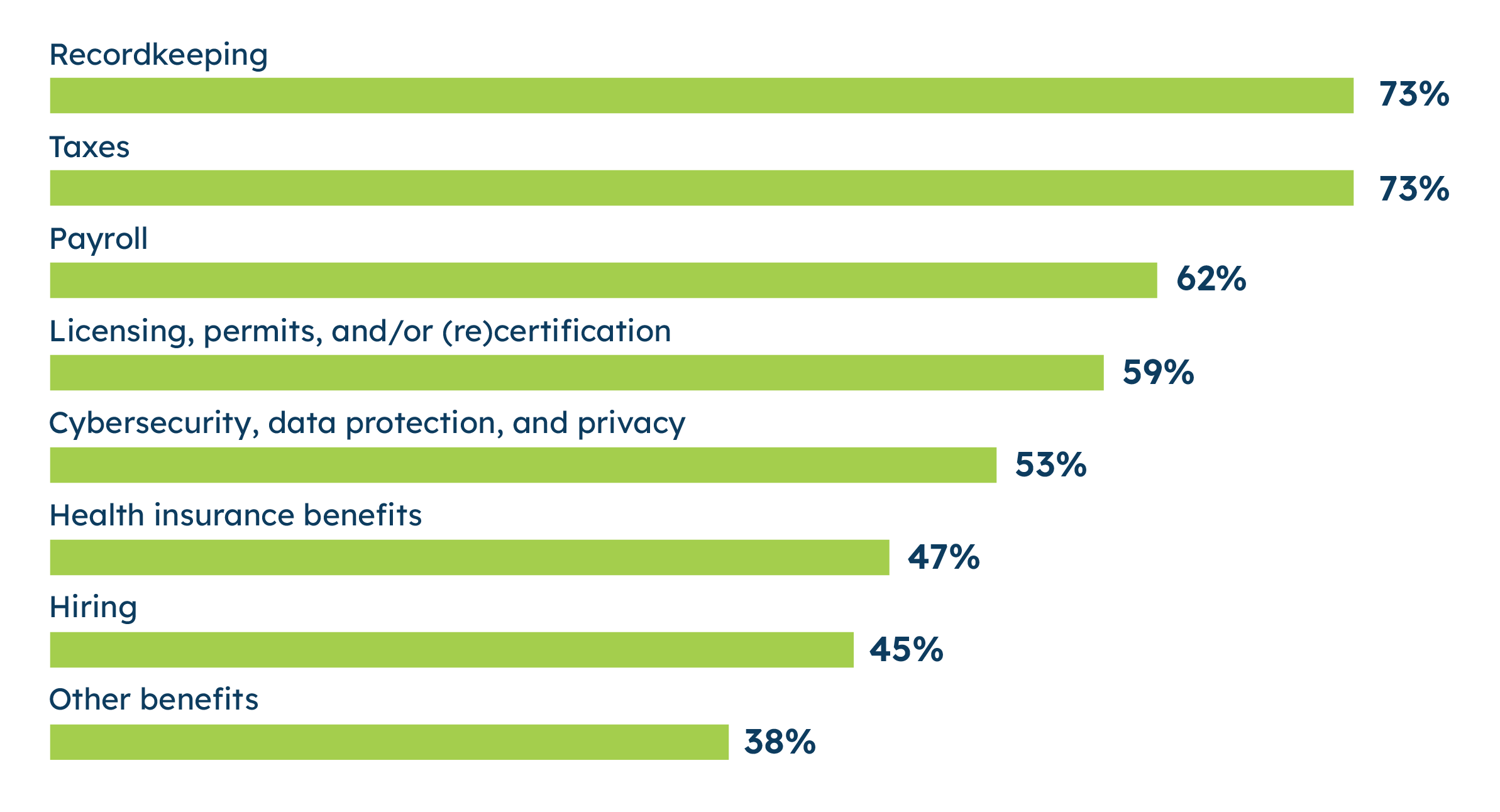 A bar chart highlighting which forms of compliance small businesses spend the most time on