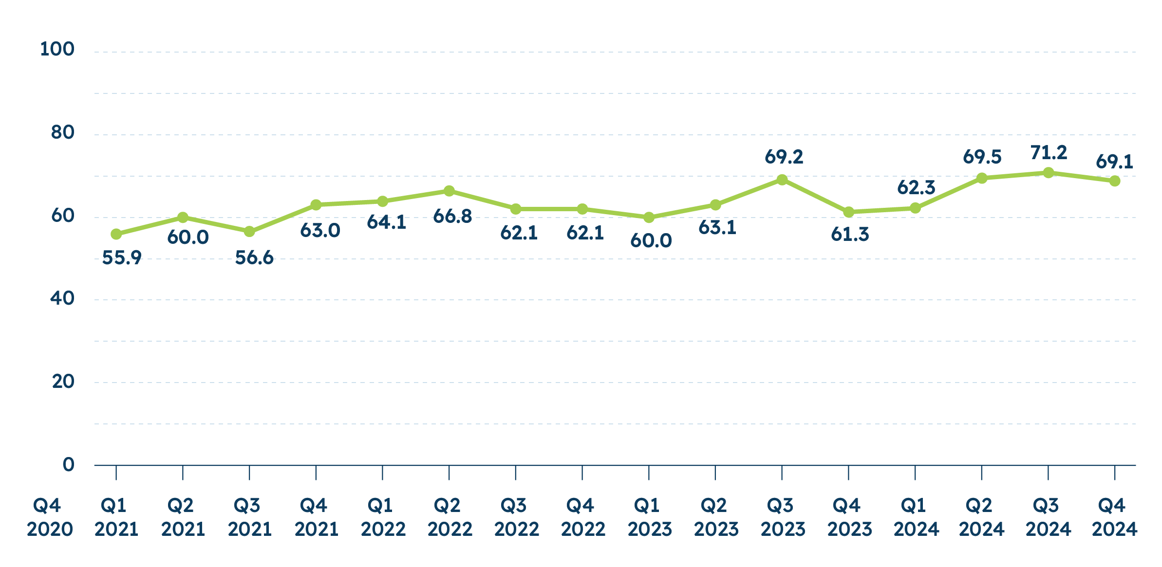 Small Business Index Score 2021 Q1 - 2024 Q4 line graph