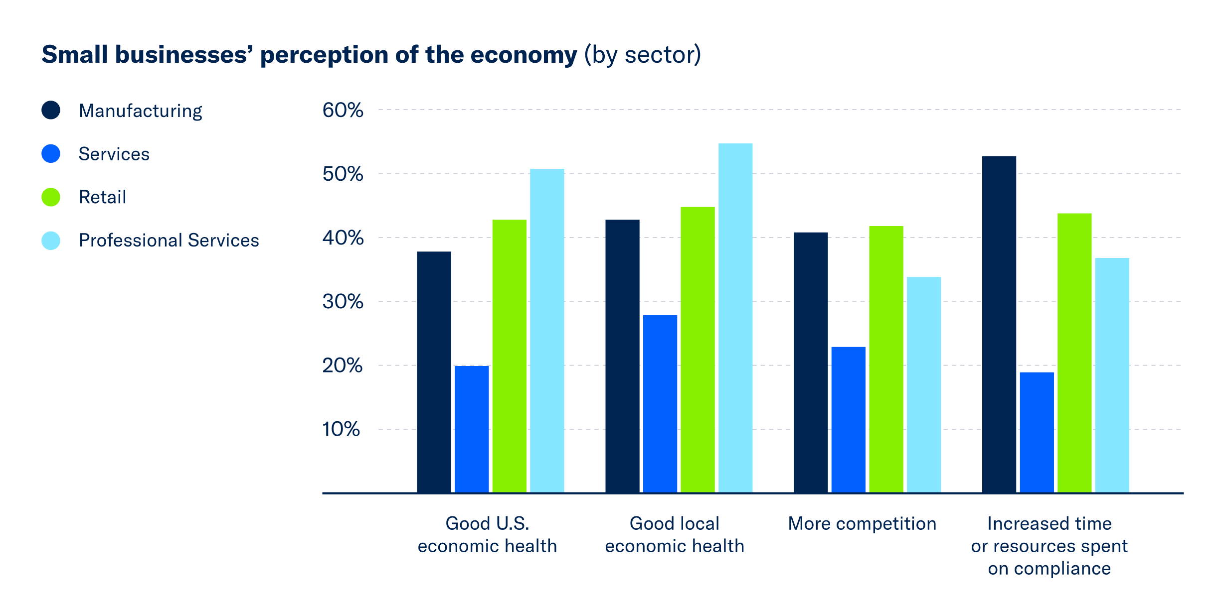 A bar chart highlighting small businesses’ perception of the economy.
