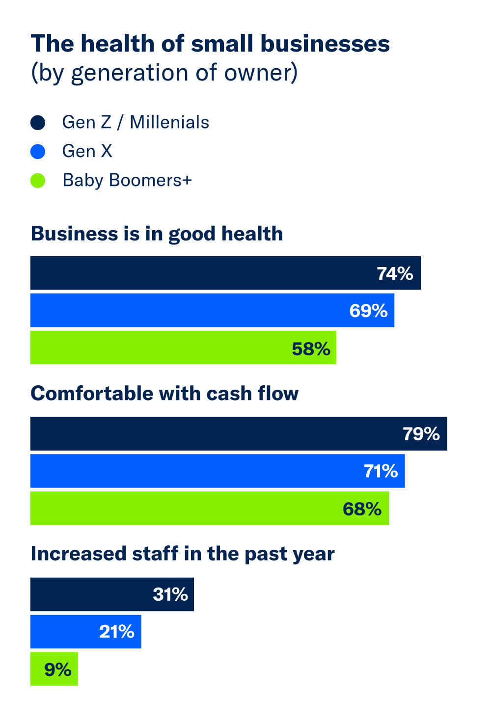 A bar chart highlight the percentage of small businesses that agreed their business was in good health