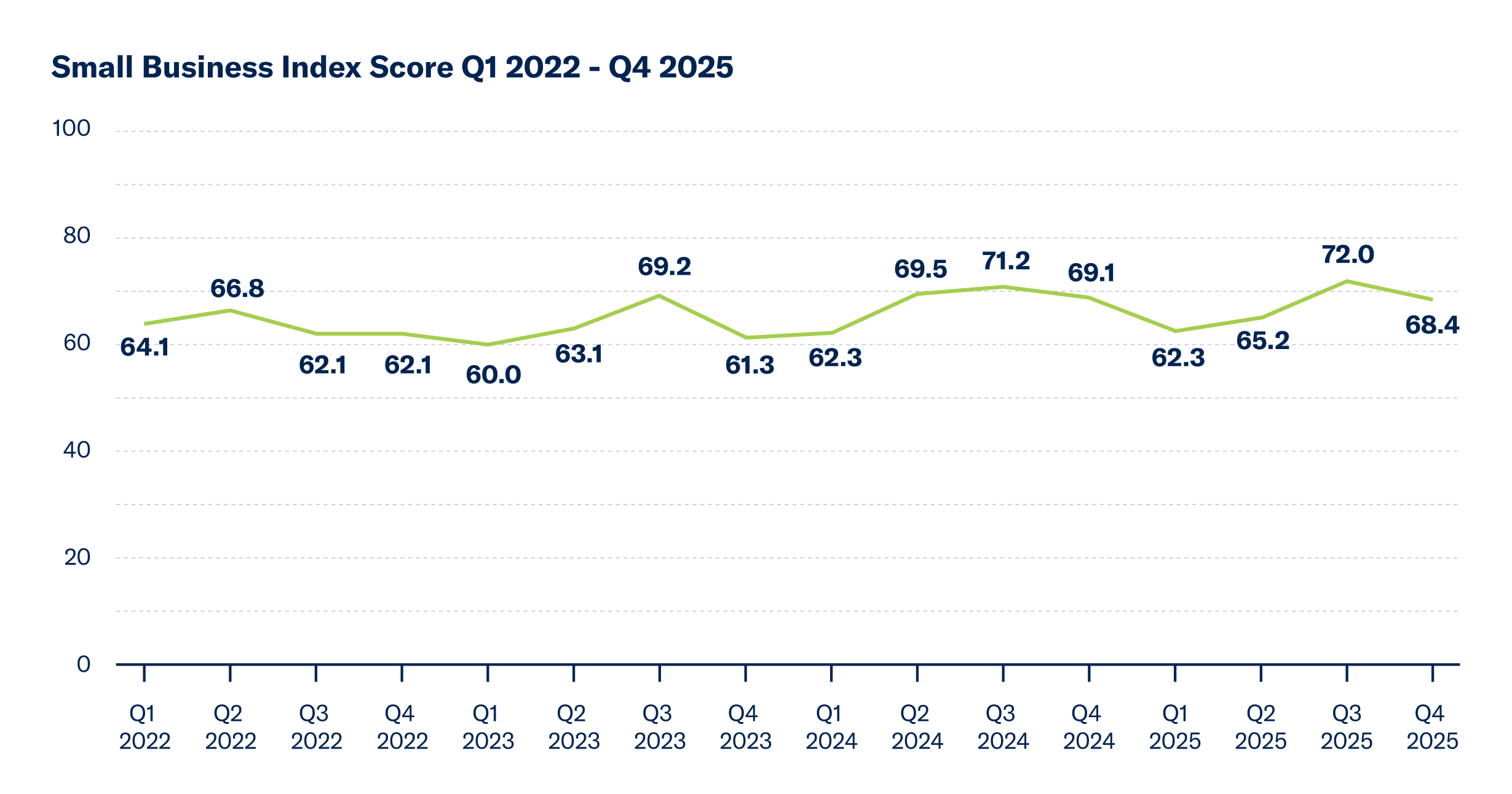 A line graph showing the SBI score from Q1 2022 to Q4 2025