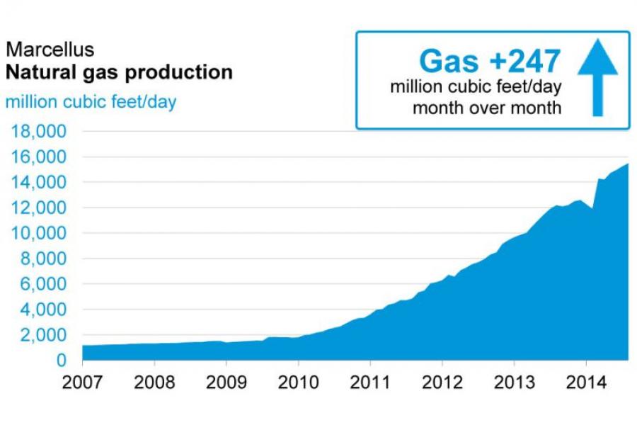 Marcellus Shale Natural Gas Production Hits Milestone U S Chamber Of Commerce