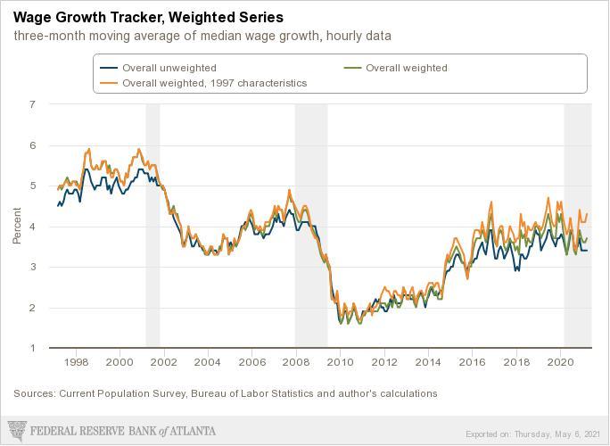 Wage Growth Tracker, 1998-2020. Source: Federal Reserve Bank of Atlanta.