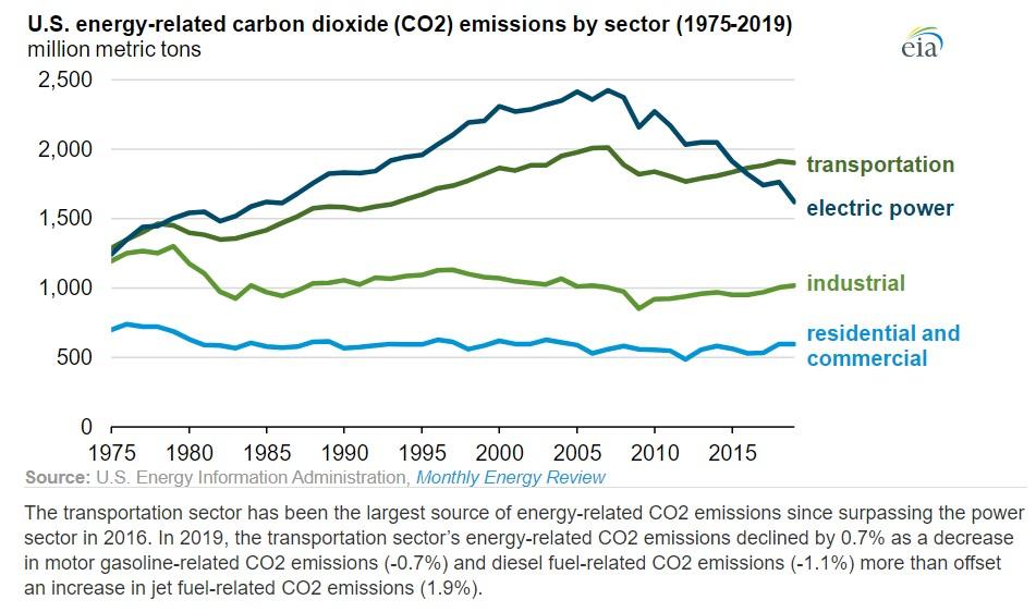 U.S. energy-related carbon dioxide emissions by sector 1975-2019