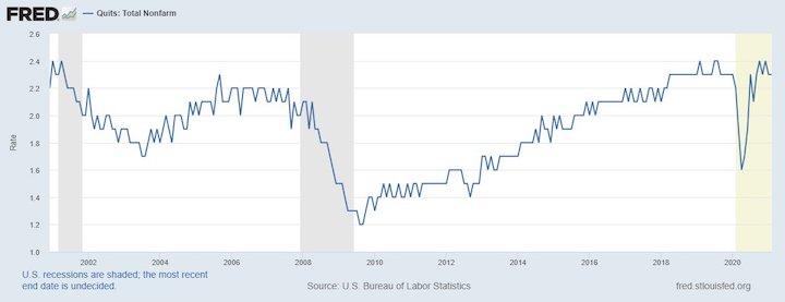 Quit rate. Source: Federal Reserve Bank of St. Louis.