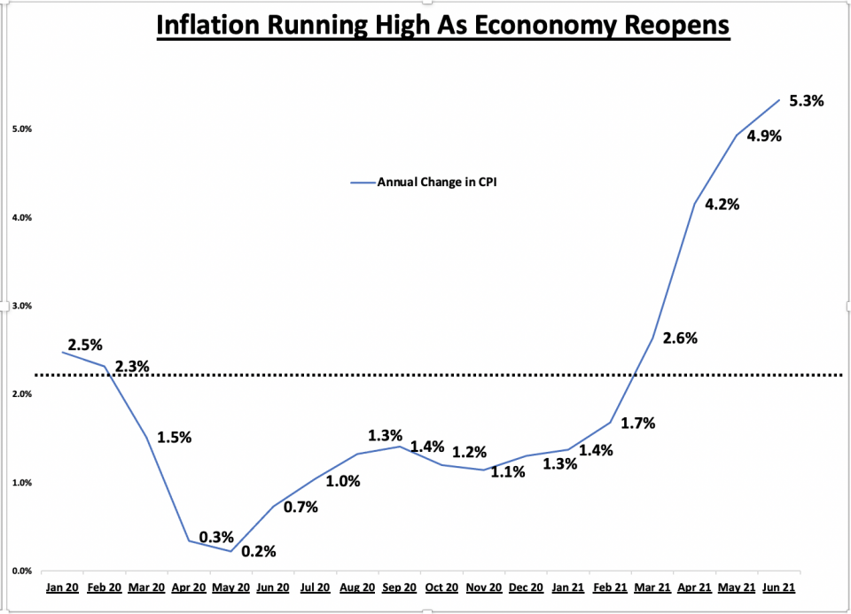 Chart showing inflation is running high as the U.S. economy reopens. 