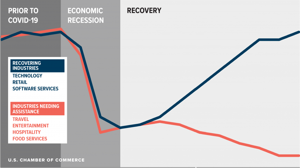 What Is The K-Shaped Recovery? | U.S. Chamber Of Commerce