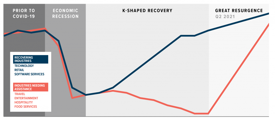 K-Shaped Recovery Gives Way To Great Resurgence | U.S. Chamber Of Commerce