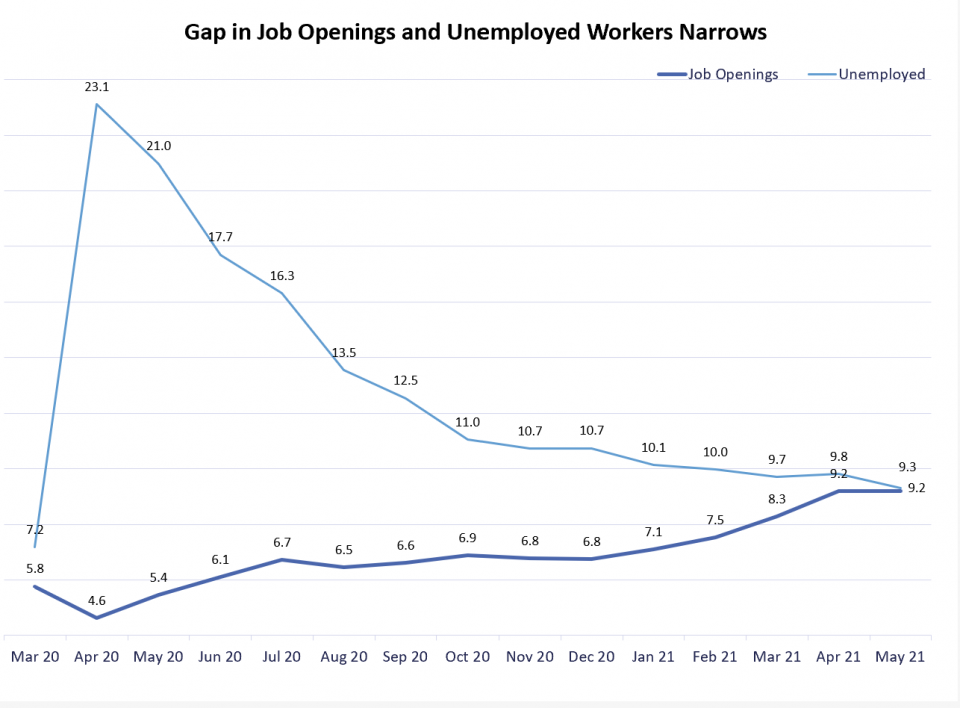 job openings gap