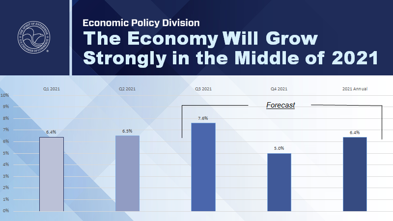 Projection Chart: The Economy Will Grow Strongly in the Middle of 2021. 