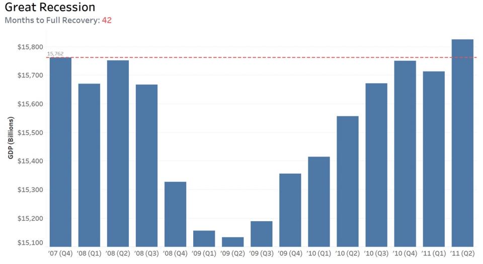 Great Recession Chart 