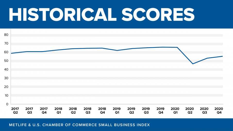 Historical Scores of the MetLife and US Chamber Small Business Index. Chart. 