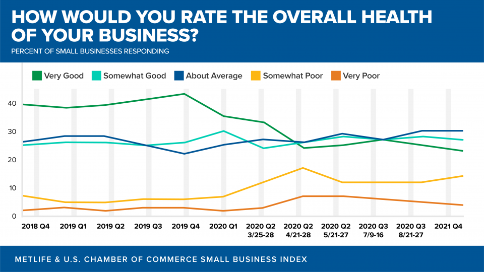 How Would You Rate the Overall Health of Your Business? 