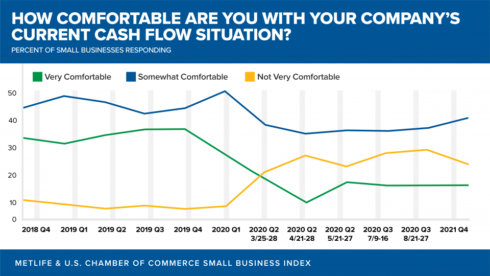 How Comfortable Are You with Your Company's Current Cashflow? Chart 