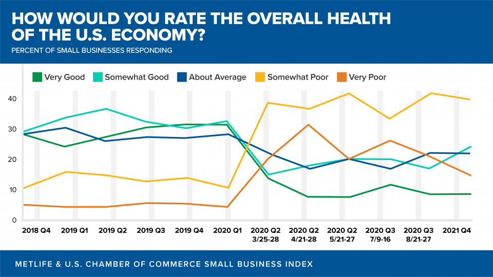 How Would You Rate the Overall Health of the Economy? Chart. 