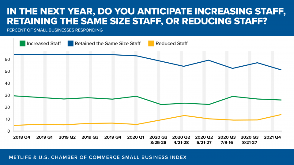 In the next year, are you planning on increasing staff, retaining staff, or reducing staff? Chart. 