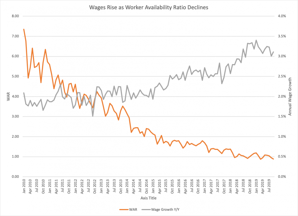 US Wage Growth